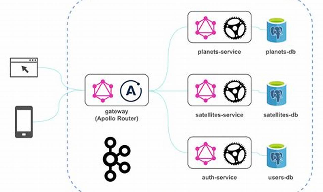 Unleash the Power of GraphQL with Golang and Apollo: Essential Best Practices