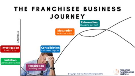 Building Franchisee Relationships: Recruitment, Training, and Support