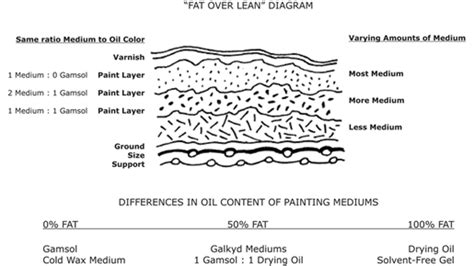 Building Layers: The Fat Over Lean Rule