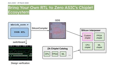 Building a chip, one eBrick at a time