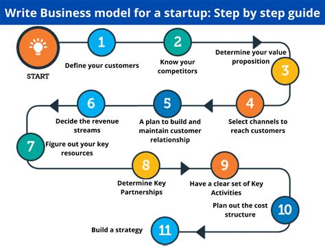 Building a successful business model