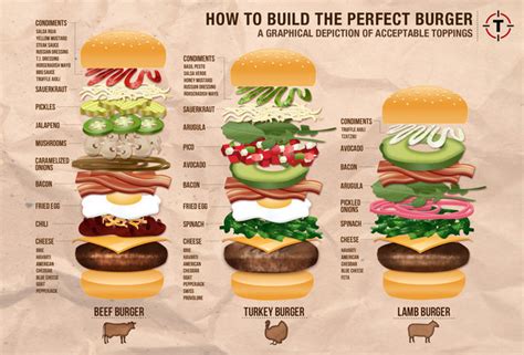 Building the Perfect Burger