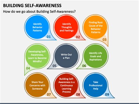 Building understanding and awareness