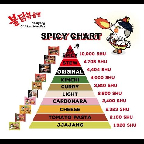 Buldak Spicy Chart