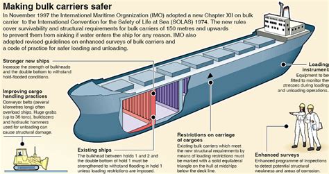 Bulk cargo safety