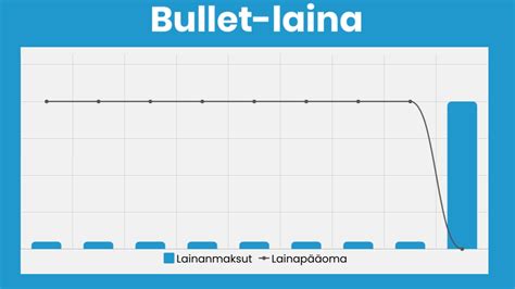 Bullet Laina