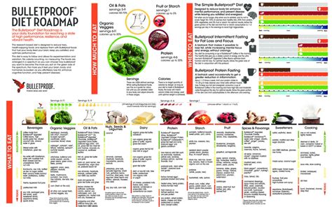 Bulletproof Diet Meal Plan Pdf