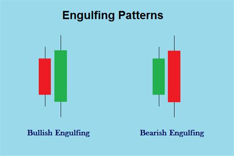 Bullish And Bearish Engulfing Candlestick Patterns