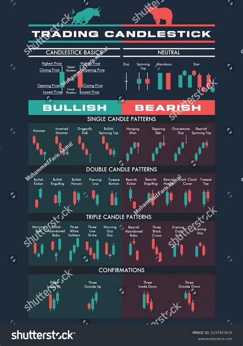 Bullish Bearish Candlestick