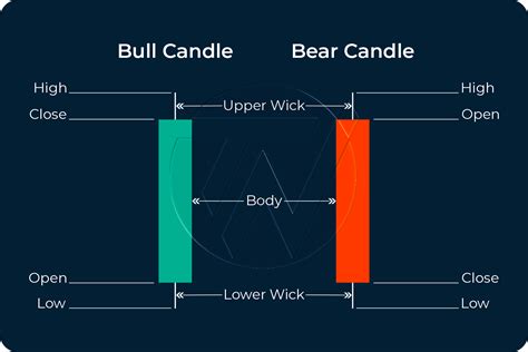 Bullish Bears Candlestick