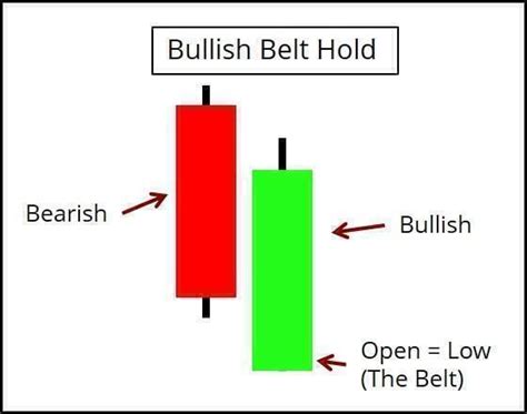 Bullish Belt Hold Candlestick Pattern