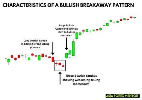 Bullish Breakaway Candlestick Pattern