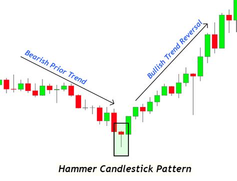 Bullish Candlestick Hammer