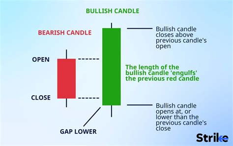 Bullish Candlestick Meaning