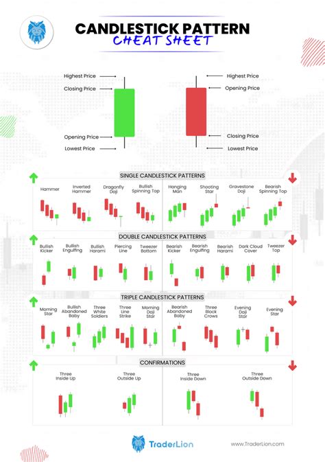 Bullish Candlestick Patterns Cheat Sheet