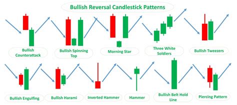 Bullish Candlestick Reversal Patterns