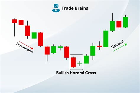 Bullish Cross Candlestick Pattern