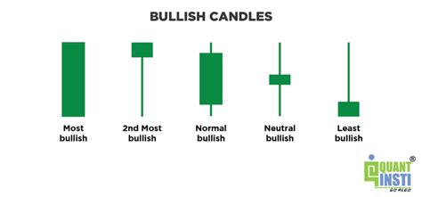 Bullish Daily Candlestick