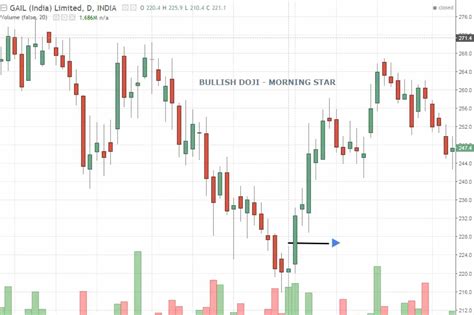 Bullish Doji Candlestick
