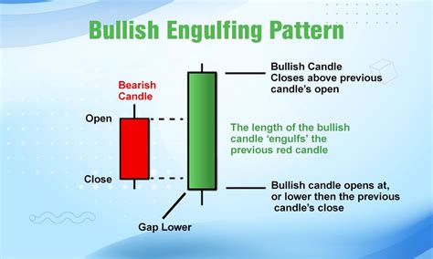Bullish Engulfing Candlestick Pattern Meaning