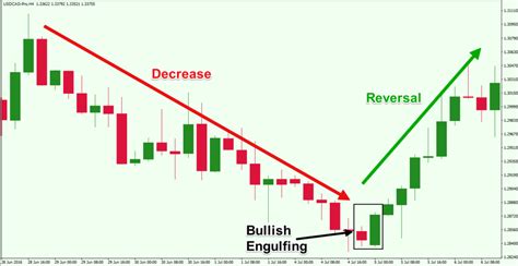 Bullish Engulfing Candlestick Reversal