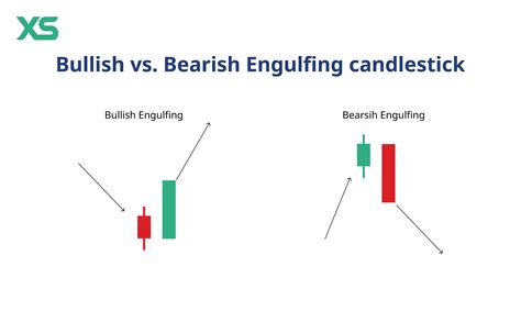 Bullish Engulfing Candlestick Screener