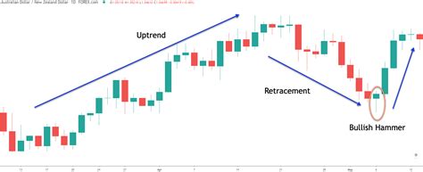 Bullish Hammer Candlestick In Uptrend