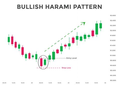 Bullish Harami Candlestick Chart Pattern