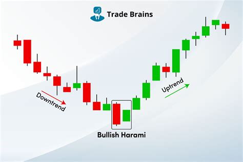 Bullish Harami Candlestick Pattern