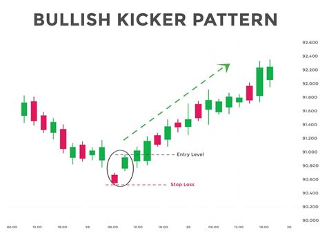 Bullish Kicking Candlestick Pattern
