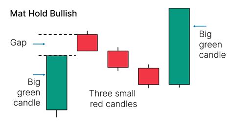 Bullish Mat Hold Candlestick