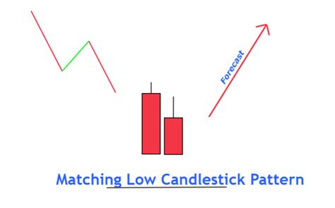 Bullish Matching Low Candlestick