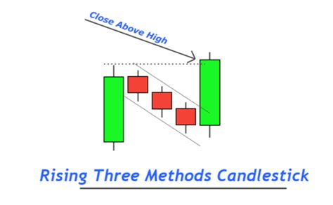 Bullish Rising Three Methods Candlestick