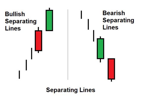 Bullish Separating Lines Candlestick Pattern