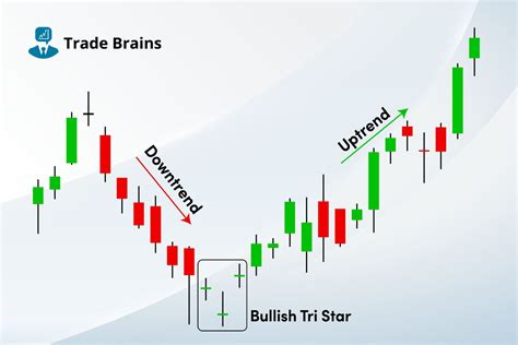 Bullish Star Candlestick