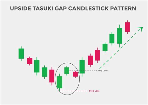 Bullish Tasuki Line Candlestick Pattern