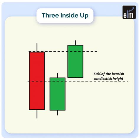 Bullish Three Inside Up Candlestick