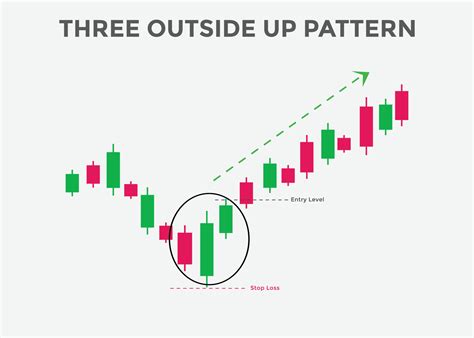 Bullish Three Outside Up Candlestick