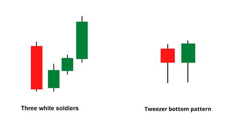 Bullish Tweezer Bottom Candlestick