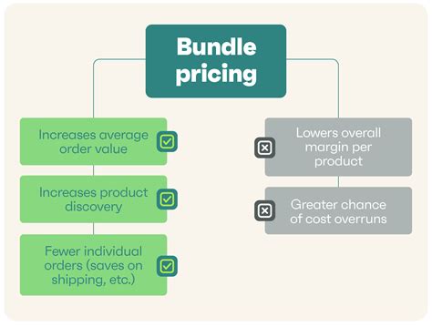 Bundle Deals vs. Single Purchases