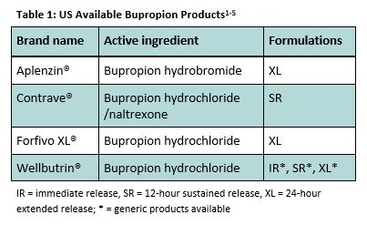 Bupropion Dosage Chart
