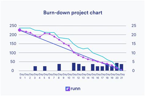 Burn-down Chart