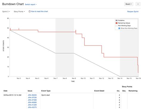 Burndown Chart In Jira