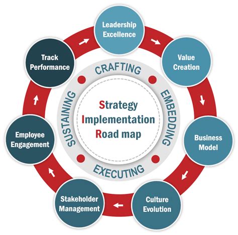 Strategy Implementation Roadmap (SIR) Strategy Implementation