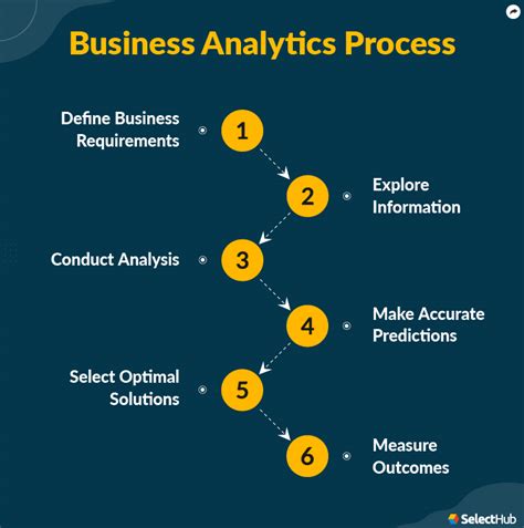 Business Analytics and Data Interpretation