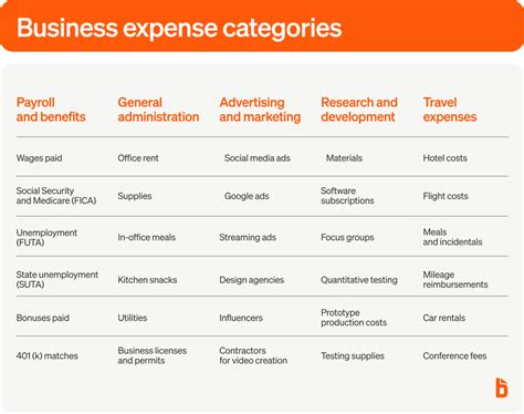 Business expense analysis for credit card rewards