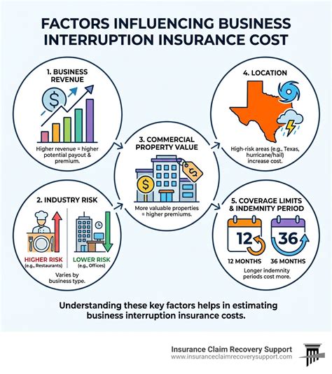 Business Insurance Quotes - Business Interruption Insurance