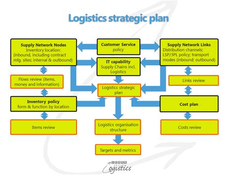 Business Plan Template For Logistics Company