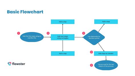 Business Process Chart