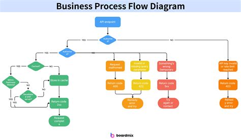 Business Process Flow Chart